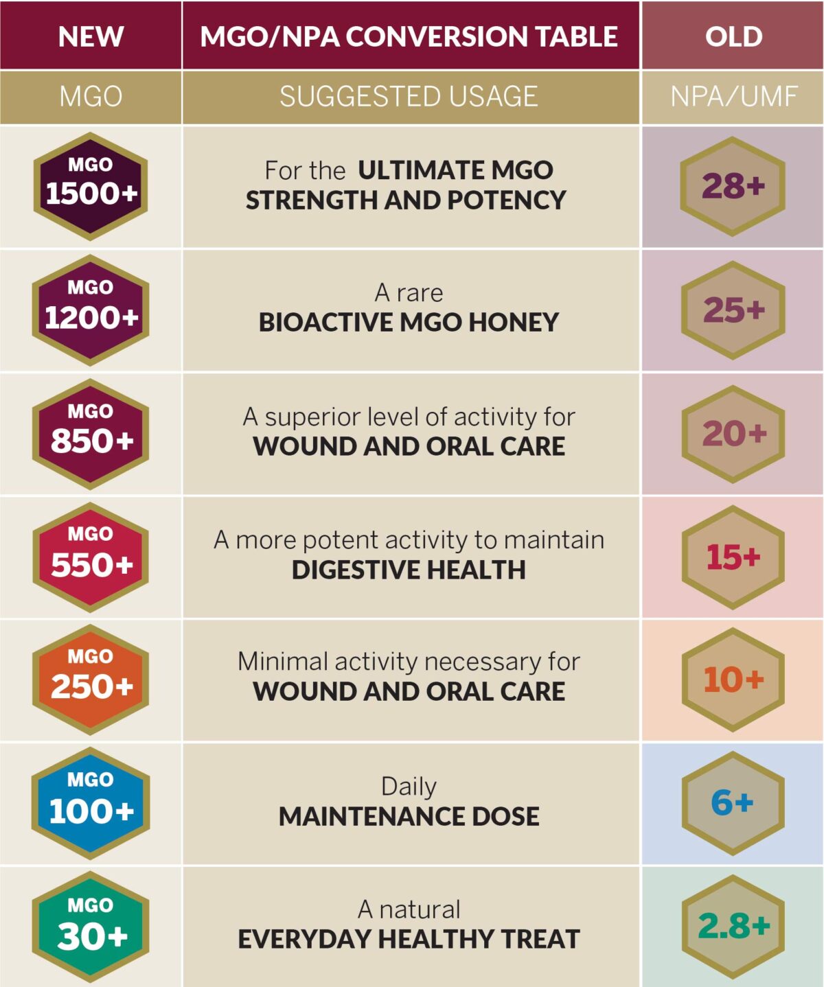 UMF vs MGO Ratings for Manuka Honey [Calculator] Australia's Manuka